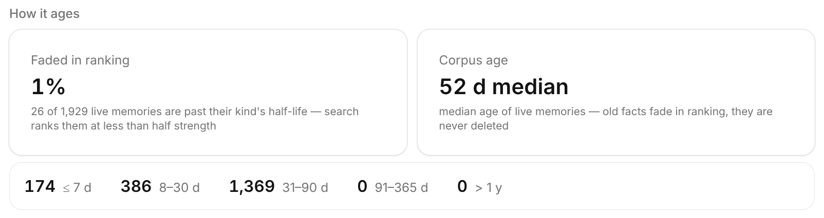How it ages: faded-in-ranking and corpus-age tiles with an age-bucket strip