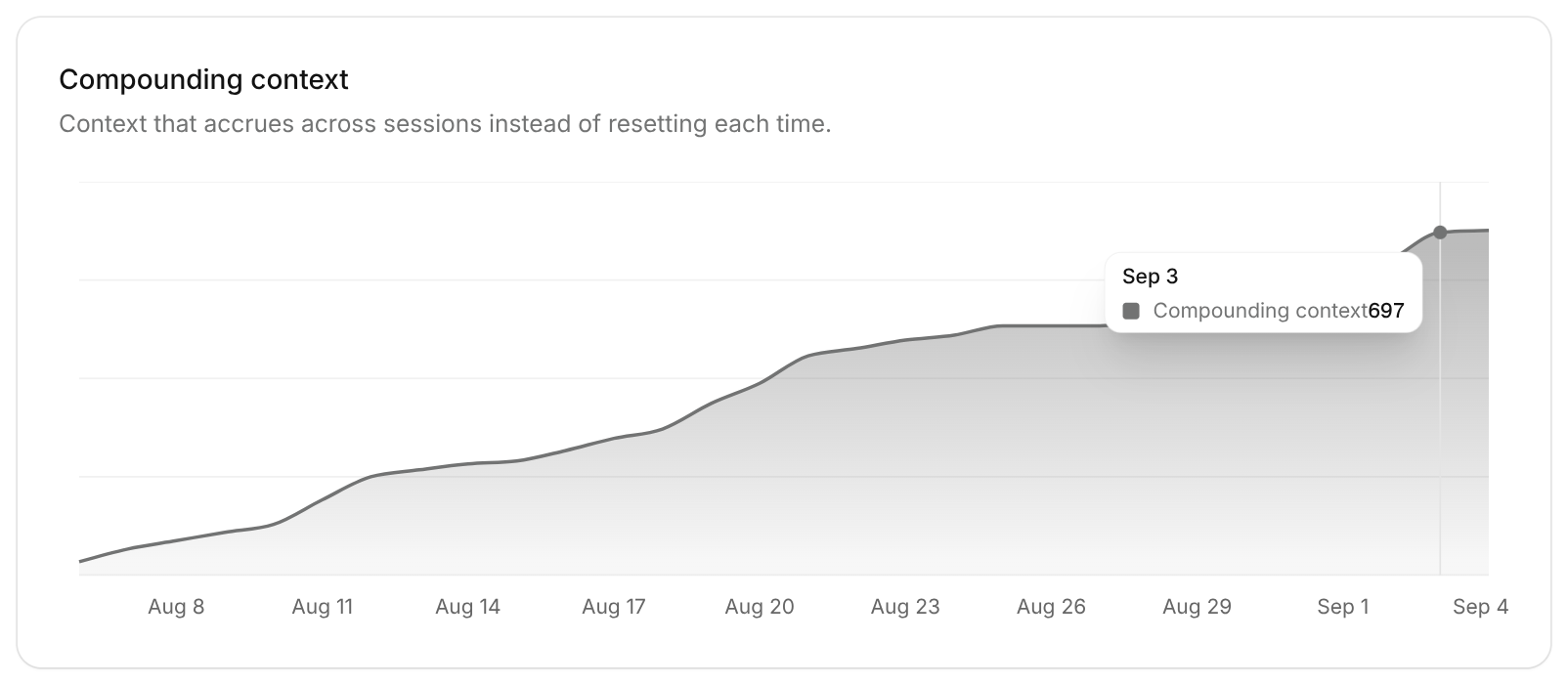 Compounding context chart showing facts captured accumulating over 30 days