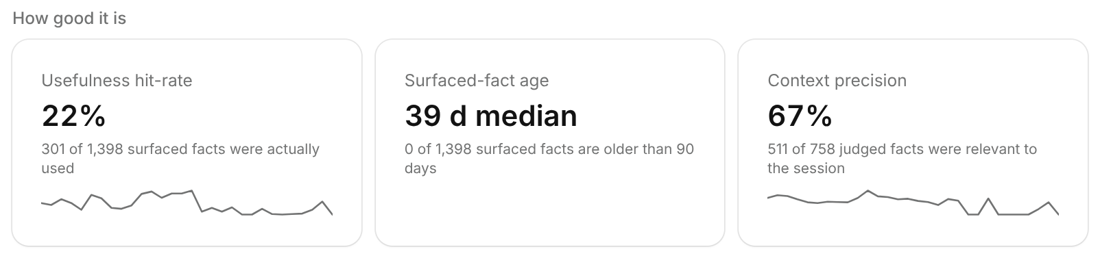 Quality tiles: usefulness hit-rate, surfaced-fact age, and context precision